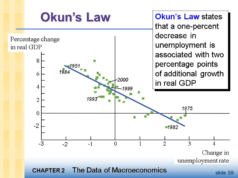 Okun’s Law 1951 1984 1999 2000 1993 1982 1975 Change in  unemployment rate